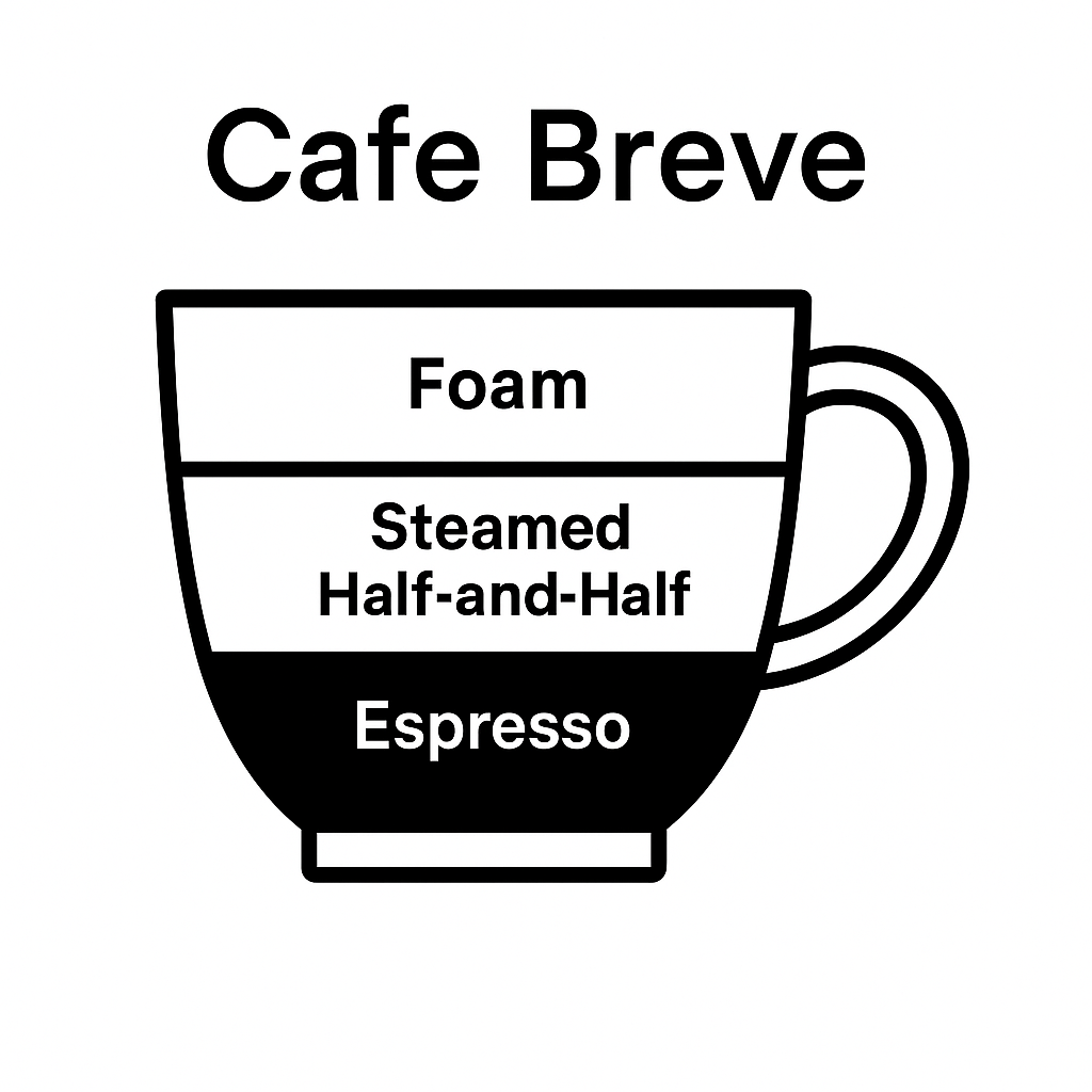 Diagram of a Cafe Breve with layers labeled: Foam, Steamed Half-and-Half, Espresso.